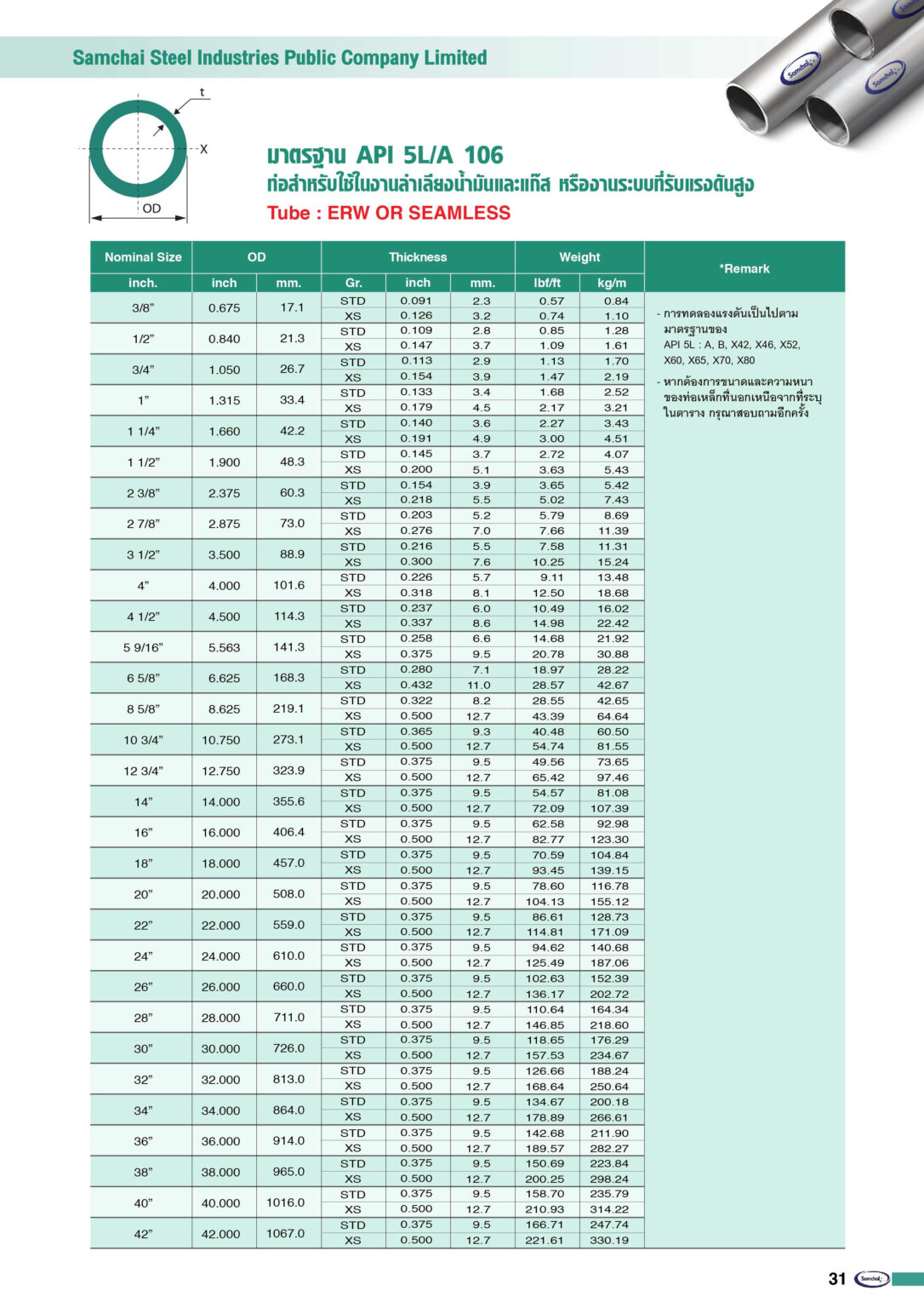 Api 1.7l ท่อเหล็ก มาตรฐาน API 5L/A 106 ท่อกลมดำ/ท่อแดง/ท่อชุบสังกะสี - Samchai ...
