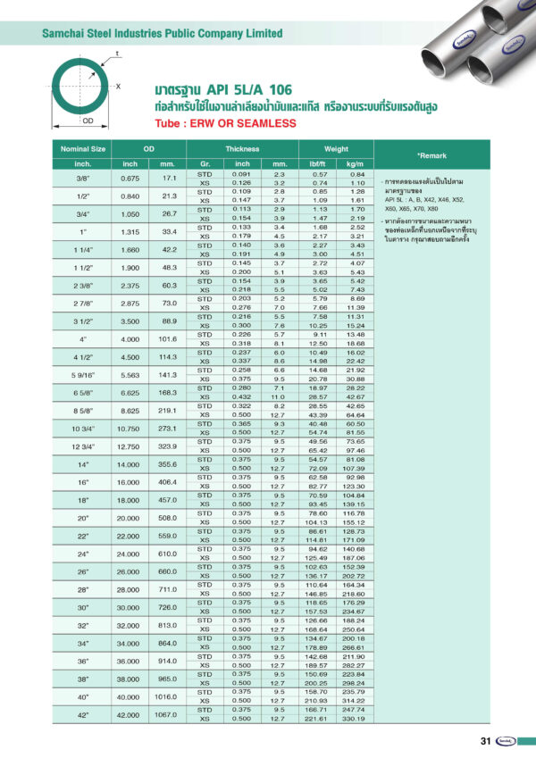 ท่อเหล็ก มาตรฐาน API 5L/A 106 ท่อกลมดำ/ท่อแดง/ท่อชุบสังกะสี - Samchai ...