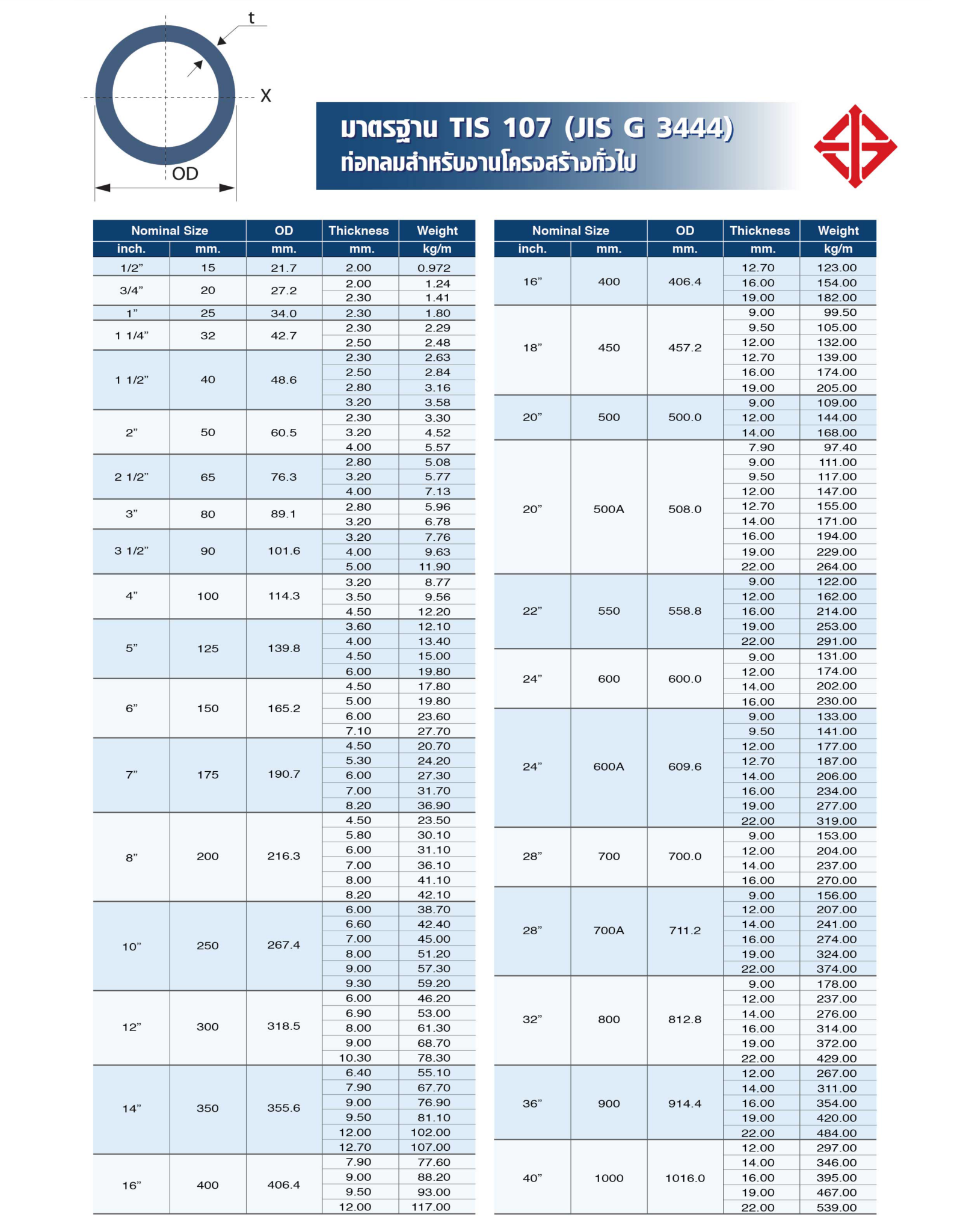 ท่อเหล็ก มาตรฐาน JIS G 3444 ท่อกลม - Samchai-Steel Industry PLC
