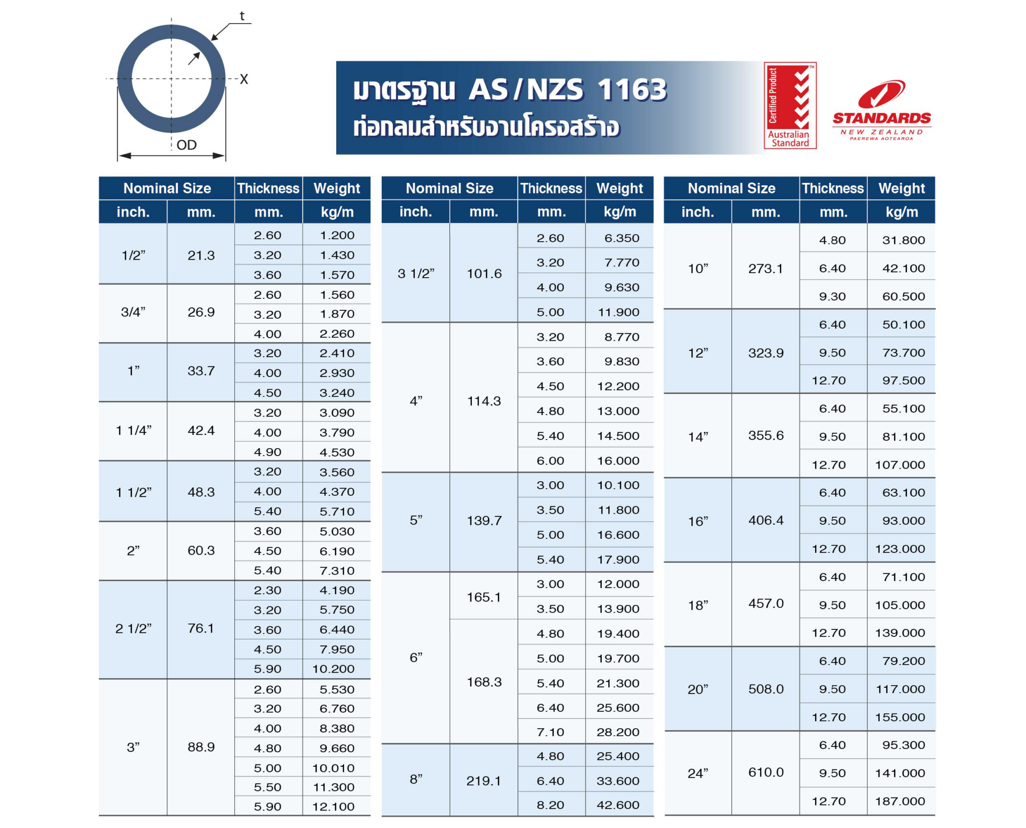 ท่อเหล็ก มาตรฐาน AS/NZS 1163 ท่อกลม - Samchai-Steel Industry PLC